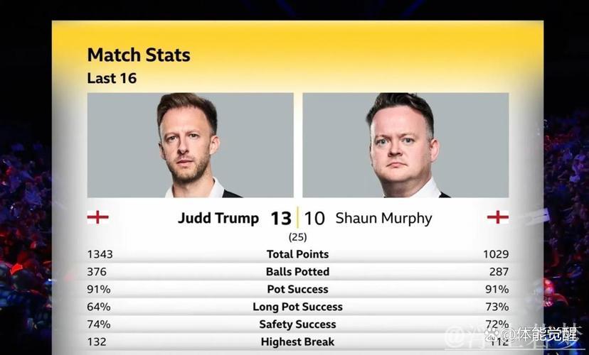 特鲁姆普与墨菲争夺斯诺克世锦赛八强席位